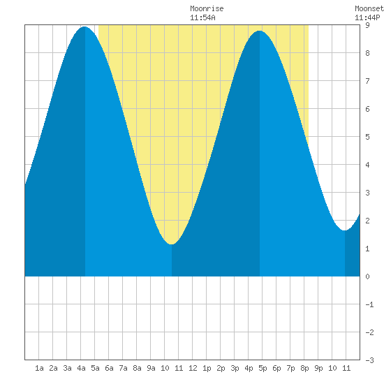 Deer Island South tide chart for Friday, July 12, 2024
