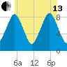 Deer Island South tide chart for Saturday, July 13, 2024