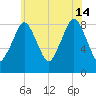 Deer Island South tide chart for Sunday, July 14, 2024