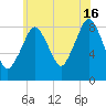 Deer Island South tide chart for Tuesday, July 16, 2024