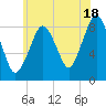 Deer Island South tide chart for Thursday, July 18, 2024