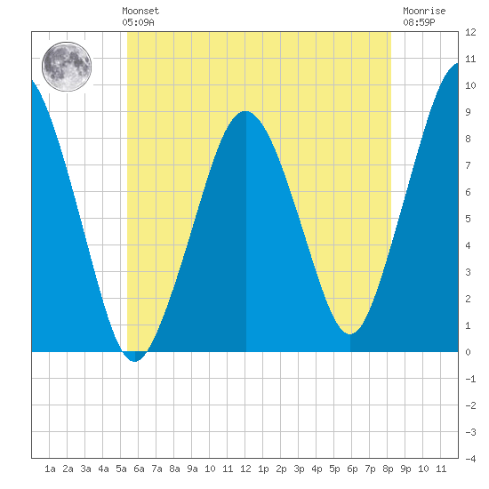 Deer Island South tide chart for Sunday, July 21, 2024