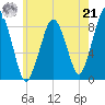 Deer Island South tide chart for Sunday, July 21, 2024