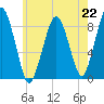 Deer Island South tide chart for Monday, July 22, 2024