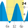 Deer Island South tide chart for Wednesday, July 24, 2024