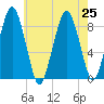 Deer Island South tide chart for Thursday, July 25, 2024