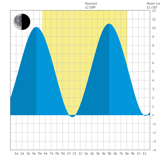 Deer Island South tide chart for Saturday, July 27, 2024