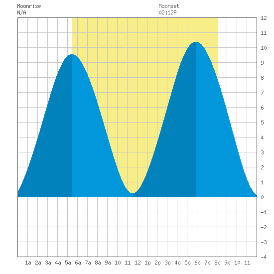 Deer Island South tide chart for Sunday, July 28, 2024