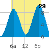 Deer Island South tide chart for Monday, July 29, 2024