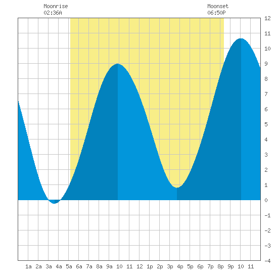 Deer Island South tide chart for Wednesday, July 3, 2024