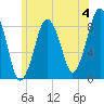 Deer Island South tide chart for Thursday, July 4, 2024