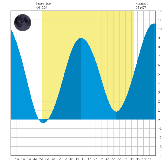 Deer Island South tide chart for Friday, July 5, 2024