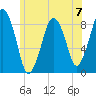 Deer Island South tide chart for Sunday, July 7, 2024