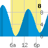 Deer Island South tide chart for Monday, July 8, 2024
