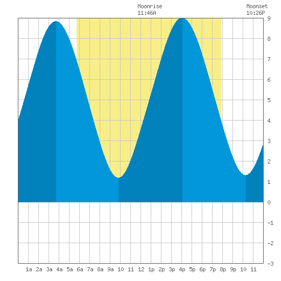 Deer Island South tide chart for Saturday, August 10, 2024
