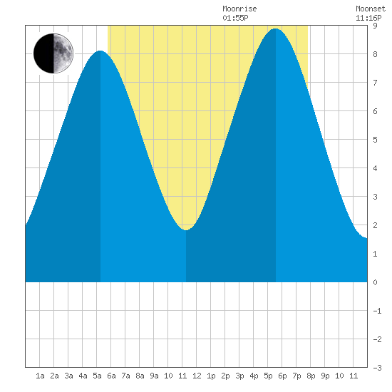 Deer Island South tide chart for Monday, August 12, 2024