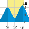 Deer Island South tide chart for Tuesday, August 13, 2024