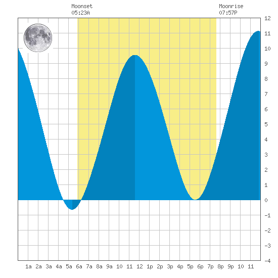 Deer Island South tide chart for Monday, August 19, 2024