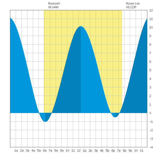 Deer Island South tide chart for Tuesday, August 20, 2024