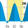 Deer Island South tide chart for Tuesday, August 20, 2024