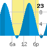 Deer Island South tide chart for Friday, August 23, 2024
