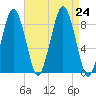 Deer Island South tide chart for Saturday, August 24, 2024