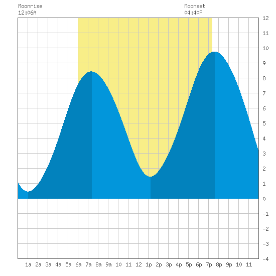 Deer Island South tide chart for Wednesday, August 28, 2024