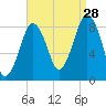 Deer Island South tide chart for Wednesday, August 28, 2024
