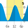 Deer Island South tide chart for Monday, August 5, 2024