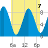Deer Island South tide chart for Wednesday, August 7, 2024