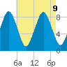 Deer Island South tide chart for Friday, August 9, 2024