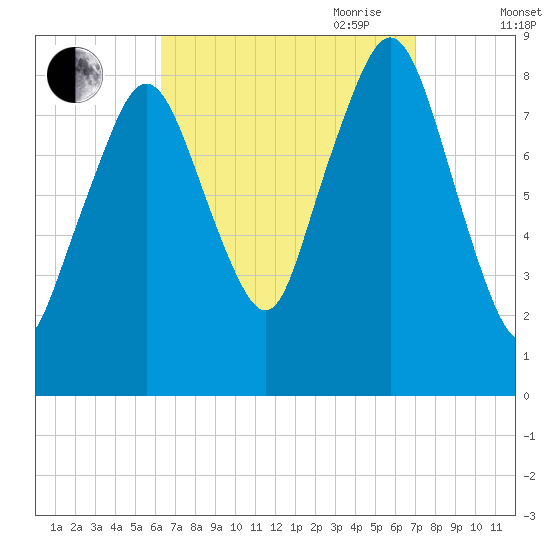 Deer Island South tide chart for Wednesday, September 11, 2024