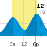 Deer Island South tide chart for Thursday, September 12, 2024