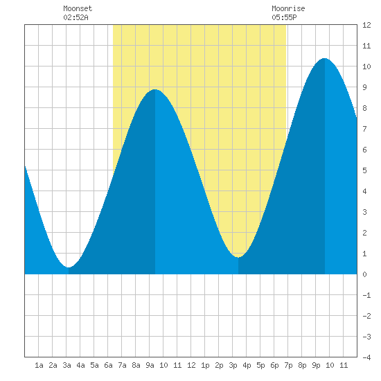 Deer Island South tide chart for Sunday, September 15, 2024