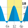 Deer Island South tide chart for Wednesday, September 18, 2024