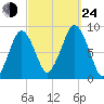 Deer Island South tide chart for Tuesday, September 24, 2024