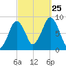 Deer Island South tide chart for Wednesday, September 25, 2024