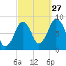 Deer Island South tide chart for Friday, September 27, 2024