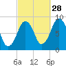 Deer Island South tide chart for Saturday, September 28, 2024