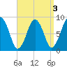 Deer Island South tide chart for Tuesday, September 3, 2024