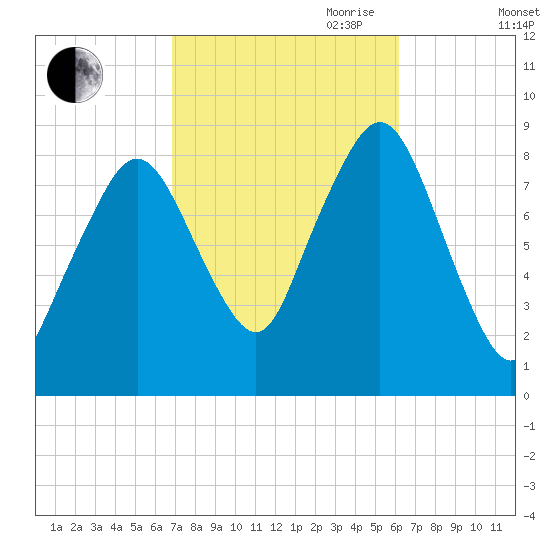 Deer Island South tide chart for Thursday, October 10, 2024