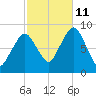 Deer Island South tide chart for Friday, October 11, 2024