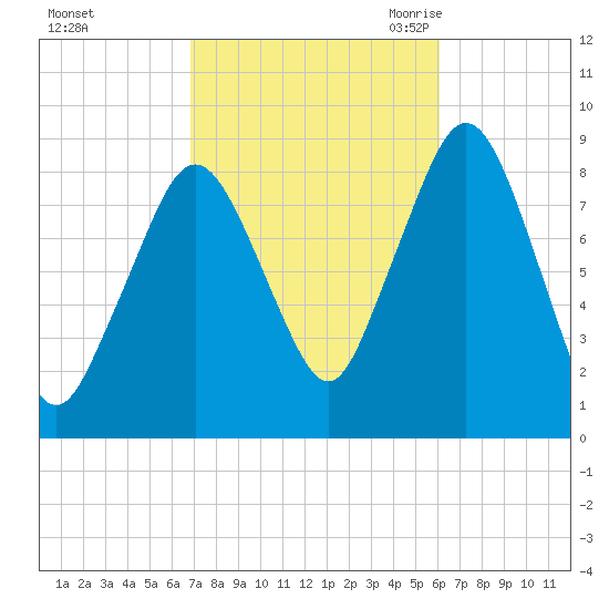 Deer Island South tide chart for Saturday, October 12, 2024