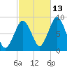 Deer Island South tide chart for Sunday, October 13, 2024