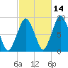 Deer Island South tide chart for Monday, October 14, 2024