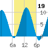 Deer Island South tide chart for Saturday, October 19, 2024