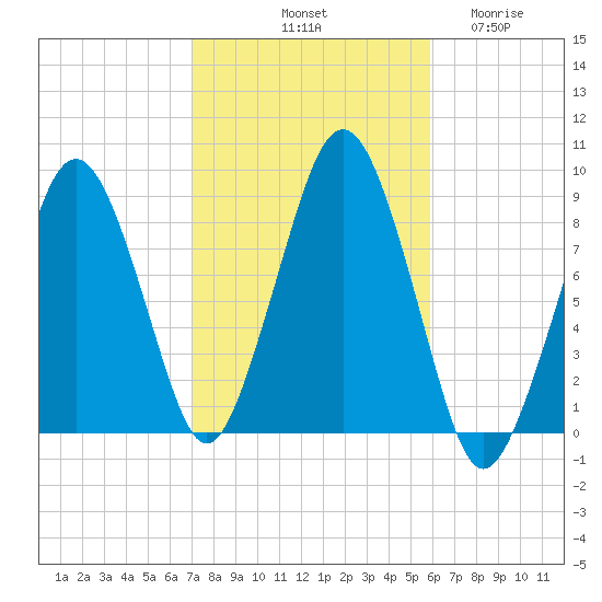 Deer Island South tide chart for Sunday, October 20, 2024
