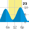 Deer Island South tide chart for Wednesday, October 23, 2024