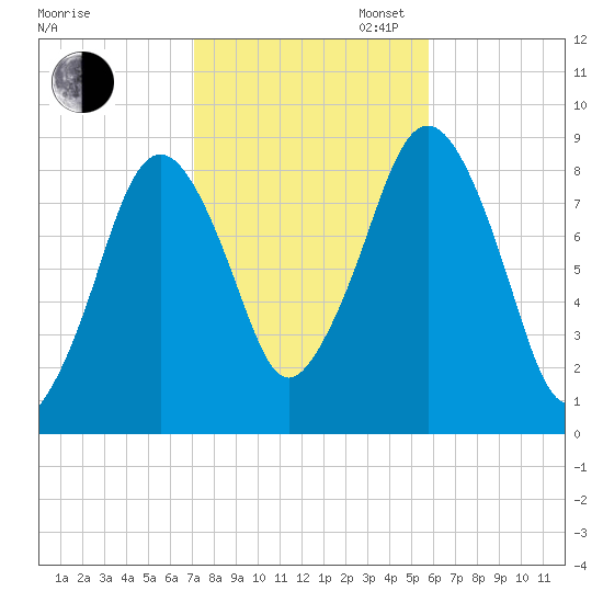 Deer Island South tide chart for Thursday, October 24, 2024