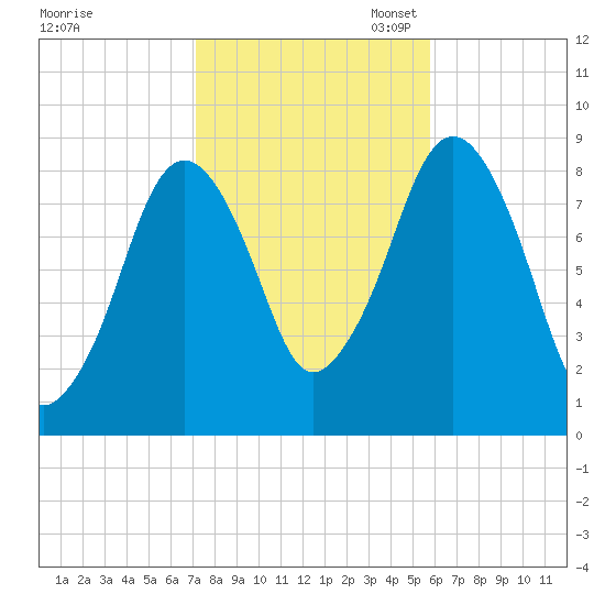 Deer Island South tide chart for Friday, October 25, 2024